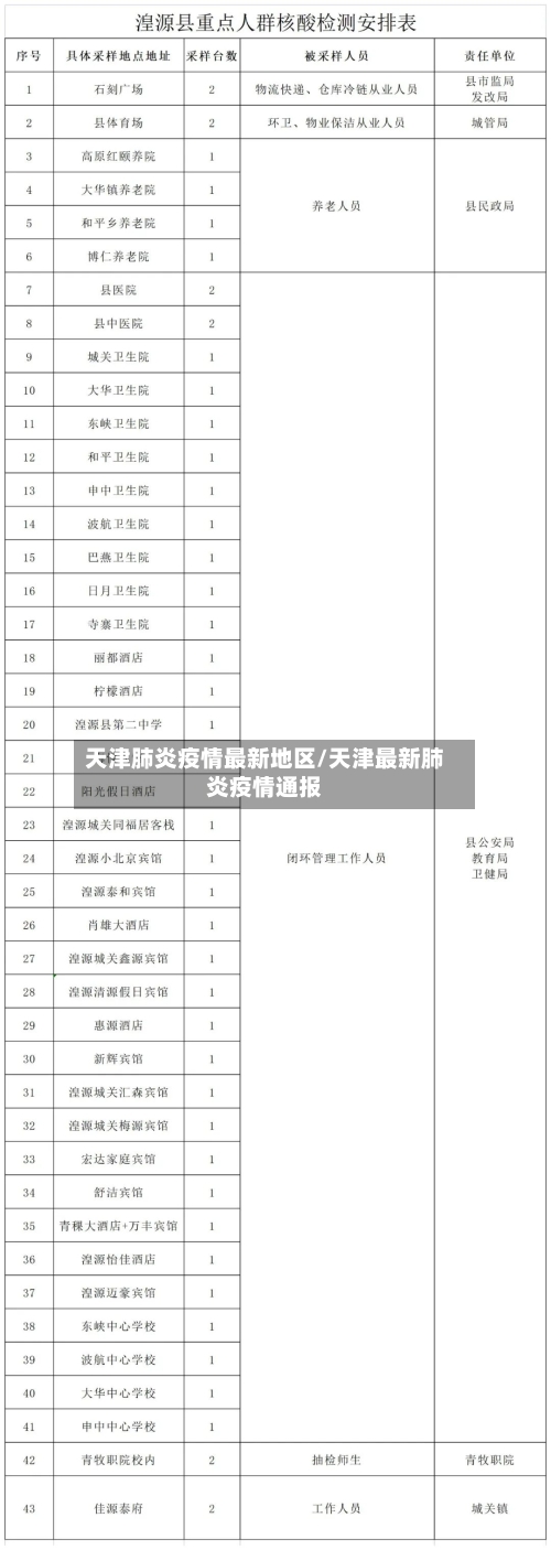 天津肺炎疫情最新地区/天津最新肺炎疫情通报