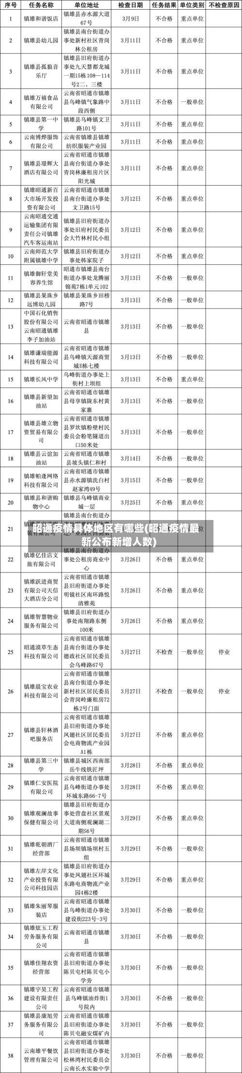 昭通疫情具体地区有哪些(昭通疫情最新公布新增人数)