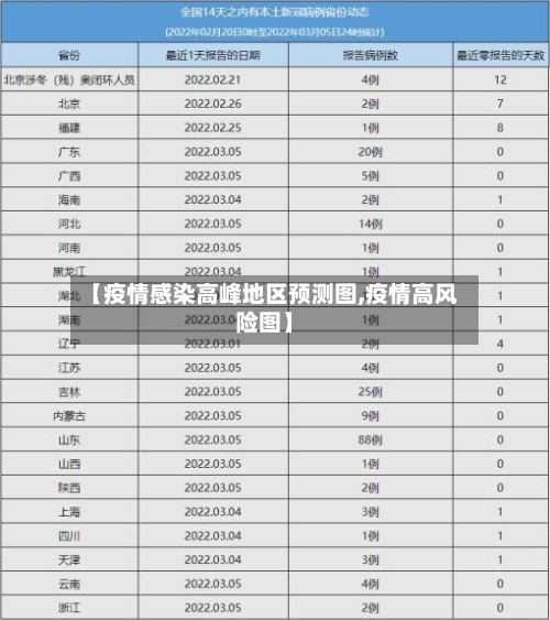 【疫情感染高峰地区预测图,疫情高风险图】