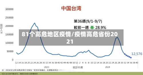81个高危地区疫情/疫情高危省份2021