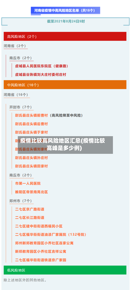 疫情比较高风险地区汇总(疫情比较高峰是多少例)-第2张图片