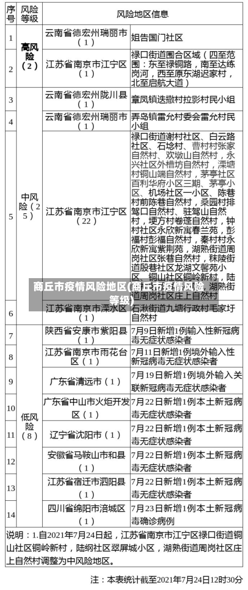 商丘市疫情风险地区(商丘市疫情风险等级)