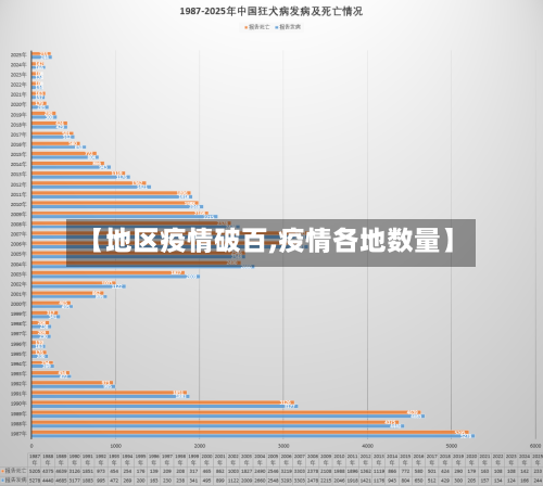 【地区疫情破百,疫情各地数量】