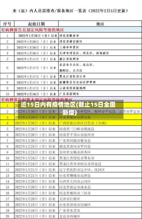 近15日内有疫情地区(截止15日全国新增)