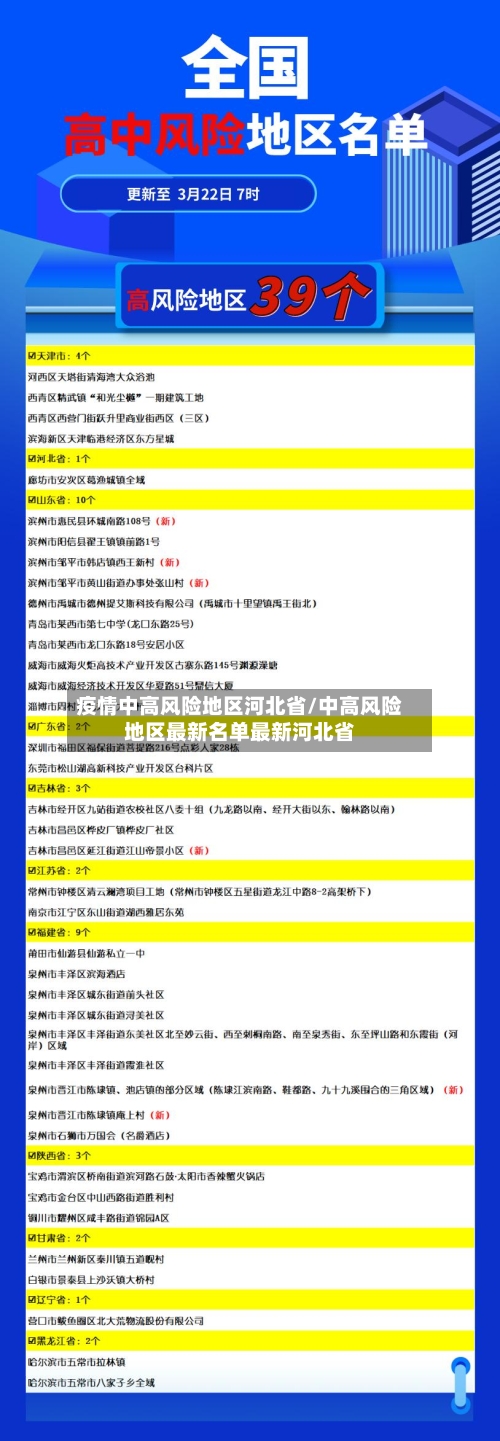 疫情中高风险地区河北省/中高风险地区最新名单最新河北省-第2张图片