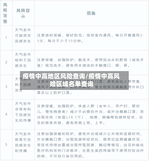 疫情中高地区风险查询/疫情中高风险区域名单查询