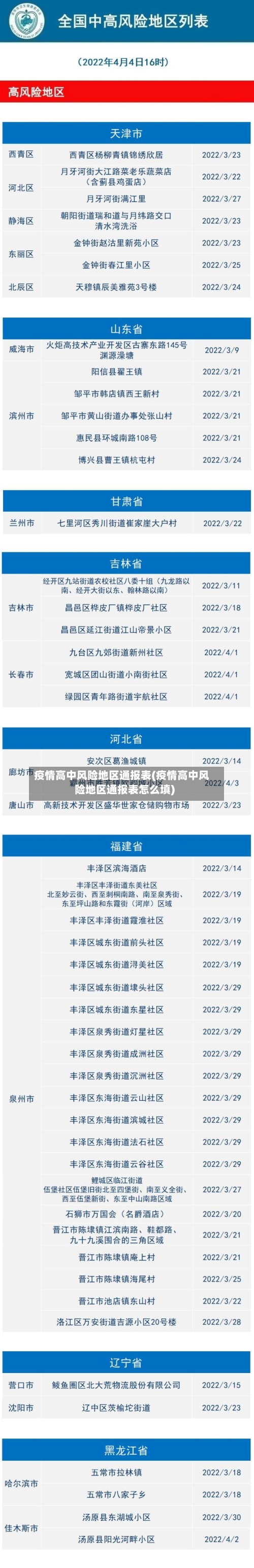 疫情高中风险地区通报表(疫情高中风险地区通报表怎么填)-第3张图片