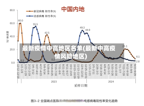 最新疫情中高地区名单(最新中高疫情风险地区)