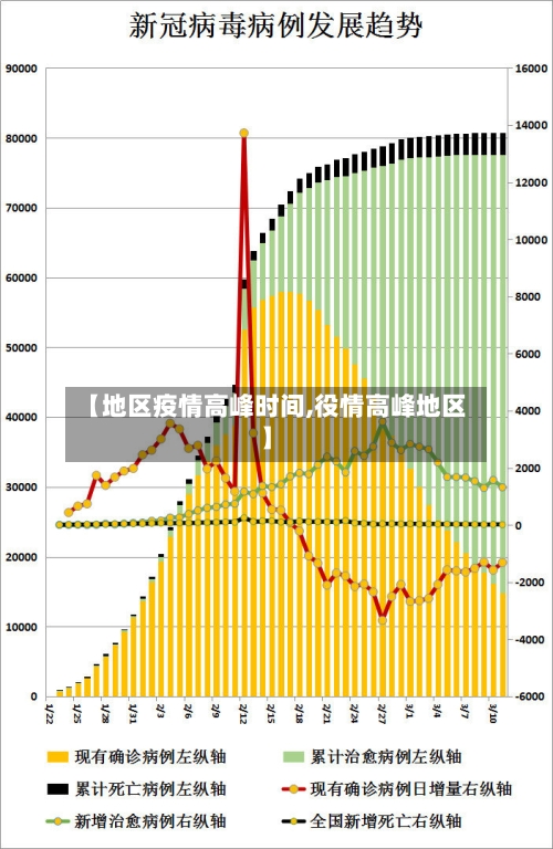 【地区疫情高峰时间,役情高峰地区】