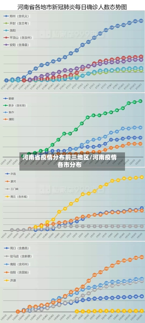 河南省疫情分布前三地区/河南疫情各市分布