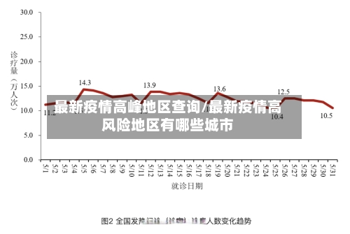 最新疫情高峰地区查询/最新疫情高风险地区有哪些城市-第3张图片